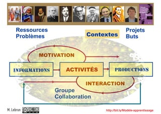 Ressources
Problèmes
Projets
Buts
Groupe
Collaboration
INFORMATIONS ACTIVITÉS PRODUCTIONS
MOTIVATION
INTERACTION
Contextes
http://bit.ly/Modèle-apprentissageM. Lebrun
 