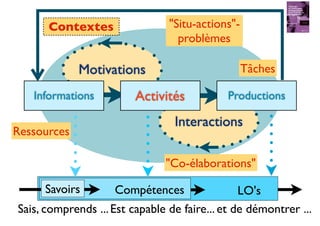 LO'sCompétences
Interactions
Motivations
Informations ProductionsActivités
Sais, comprends ...Est capable de faire...et de démontrer ...
Ressources
"Co-élaborations"
Savoirs
Tâches
Contextes "Situ-actions"-
problèmes
 