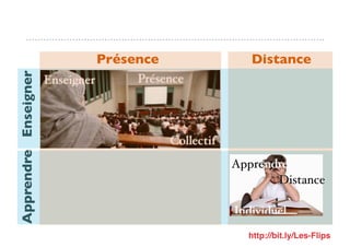 QUAND « ESPACE-TEMPS » INTERFÈRE AVEC « ENSEIGNER-APPRENDRE »
Individuel
Apprendre
Distance
Collectif
Enseigner Présence
Présence Distance
EnseignerApprendre
http://bit.ly/Les-Flips
 
