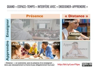 QUAND « ESPACE-TEMPS » INTERFÈRE AVEC « ENSEIGNER-APPRENDRE »
Individuel
Apprendre
Distance
Collectif
Enseigner Présence
Présence « Distance »
EnseignerApprendre
Individuel
Enseigner
Distance
Collectif
Enseigner Présence
Collectif
Apprendre Présence
Individuel
Apprendre
Distance
http://bit.ly/Les-Flips
« Distance » = en autonomie, sans la présence d’un enseignant …
donc pas nécessairement at home et pas obligatoirement tout seul
 