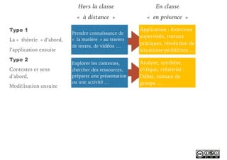 Hors la classe
« à distance »
En classe
« en présence »
Prendre connaissance de
« la matière » au travers
de textes, de vidéos …
Application : Exercices
supervisés, travaux
pratiques, résolution de
situations-problèmes …
Type 1
La « théorie » d’abord,
l’application ensuite
Explorer les contextes,
chercher des ressources,
préparer une présentation
ou une activité …
Analyse, synthèse,
critique, créativité :
Débat, travaux de
groupe …
Type 2
Contextes et sens
d’abord,
Modélisation ensuite
 