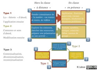 explicitation
des choix parmi
des alternatives
Hors la classe
« à distance »
En classe
« en présence »
Prendre connaissance de
« la matière » au travers
de textes, de vidéos …
Application : Exercices
supervisés, travaux
pratiques, résolution de
situations-problèmes …
Type 1
La « théorie » d’abord,
l’application ensuite
Explorer les contextes,
chercher des ressources,
préparer une présentation
ou une activité …
Analyse, synthèse,
critique, créativité :
Débat, travaux de
groupe …
Type 2
Contextes et sens
d’abord,
Modélisation ensuite
Type 3
Contextualisation,
décontextualisation,
recontextualisation
Type 1
Type 2
M. Lebrun
!
"
#
$
! "
# $
 