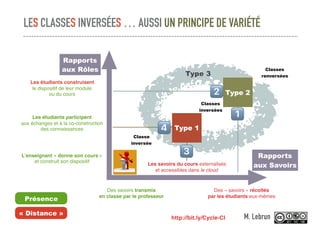LES CLASSES INVERSÉES … AUSSI UN PRINCIPE DE VARIÉTÉ
Rapports
aux SavoirsLes savoirs du cours externalisés
et accessibles dans le cloud
Des « savoirs » récoltés
par les étudiants eux-mêmes
L’enseignant « donne son cours »
et construit son dispositif
Les étudiants participent
aux échanges et à la co-construction
des connaissances
Les étudiants construisent
le dispositif de leur module
ou du cours
Type 1
Type 2
Rapports
aux Rôles
Des savoirs transmis
en classe par le professeur
Présence
« Distance »
Classe
inversée
Classes
inversées
Classes
renverséesType 3
!
"
#
$
http://bit.ly/Cycle-CI M. Lebrun
 