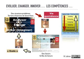 EVOLUER, CHANGER, INNOVER … LES COMPÉTENCES …
Connaître
Comprendre
Appliquer
Des Savoirs
Grilles de lecture
⓵
« Ecole »
Analyser
Évaluer
Créer (Imaginer)
Des situations-problèmes
Terrains d'exercice de Savoir-Faire
⓶
⓶
Vie
quotidienne
⓵
M. Lebrun
 