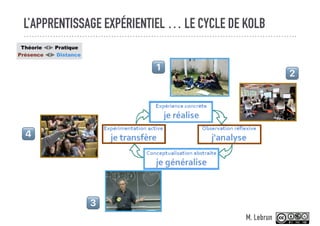 L’APPRENTISSAGE EXPÉRIENTIEL … LE CYCLE DE KOLB
! "
#
$
Théorie ⫷⫸ Pratique
Présence ⫷⫸ Distance
M. Lebrun
 