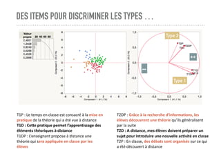 DES ITEMS POUR DISCRIMINER LES TYPES …
Type 2
Type 1
++
--
T1P	:	Le	temps	en	classe	est	consacré	à	la	mise	en	
pratique	de	la	théorie	qui	a	été	vue	à	distance	
T1D	:	Cette	pratique	permet	l’apprentissage	des	
éléments	théoriques	à	distance	
T1DP	:	L’enseignant	propose	à	distance	une	
théorie	qui	sera	appliquée	en	classe	par	les	
élèves
T2DP	:	Grâce	à	la	recherche	d’informations,	les	
élèves	découvrent	une	théorie	qu’ils	généralisent	
par	la	suite	
T2D	:	A	distance,	mes	élèves	doivent	préparer	un	
sujet	pour	introduire	une	nouvelle	activité	en	classe	
T2P	:	En	classe,	des	débats	sont	organisés	sur	ce	qui	
a	été	découvert	à	distance
 