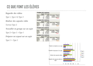 CE QUE FONT LES ÉLÈVES
Regarder des vidéos
Type 1, Type 2 & Type 3
Réaliser des capsules vidéo
Surtout Type 2
Travailler en groupe sur un sujet
Type 2>Type 3 >Type 1
Préparer un exposé sur un sujet
Type 2 > Type 3
0" 0,2" 0,4" 0,6" 0,8" 1" 1,2"
Regarder"des"capsules"vidéos"en"
ligne""
Réaliser"des"capsules"vidéos""
Travailler"en"groupe"sur"un"sujet""
Préparer"un"exposé"sur"un"sujet"
Type"3"
Type"2"
Type"1"
Type"0"
 