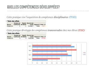 QUELLES COMPÉTENCES DÉVELOPPÉES?
Cette pratique vise l’acquisition de compétences disciplinaires (T1C)
Cette pratique développe des compétences transversales chez mes élèves (T2C)
0" 0,1" 0,2" 0,3" 0,4" 0,5" 0,6" 0,7" 0,8" 0,9" 1"
Type"0"
Type"1"
Type"2"
Type"3"
T2C"
T1C"
 