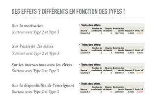 DES EFFETS ? DIFFÉRENTS EN FONCTION DES TYPES !
Sur la motivation
Surtout avec Type 2 et Type 3
Sur l’activité des élèves
Surtout avec Type 2 et Type 3
Sur la disponibilité de l’enseignant
Surtout avec Type 2 et Type 3
Sur les interactions avec les élèves
Surtout avec Type 2 et Type 3
 