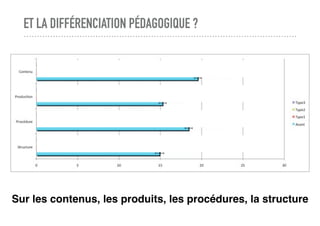 ET LA DIFFÉRENCIATION PÉDAGOGIQUE ?
Sur les contenus, les produits, les procédures, la structure
 