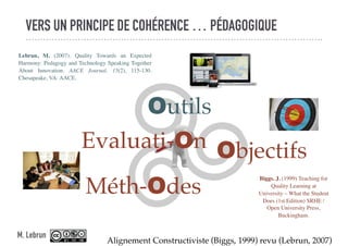 VERS UN PRINCIPE DE COHÉRENCE … PÉDAGOGIQUE
Alignement Constructiviste (Biggs, 1999) revu (Lebrun, 2007)
Outils
Lebrun, M. (2007). Quality Towards an Expected
Harmony: Pedagogy and Technology Speaking Together
About Innovation. AACE Journal, 15(2), 115-130.
Chesapeake, VA: AACE.
Objectifs
Méth-Odes
Biggs. J. (1999) Teaching for
Quality Learning at
University – What the Student
Does (1st Edition) SRHE /
Open University Press,
Buckingham.
Evaluati-On
M. Lebrun
 