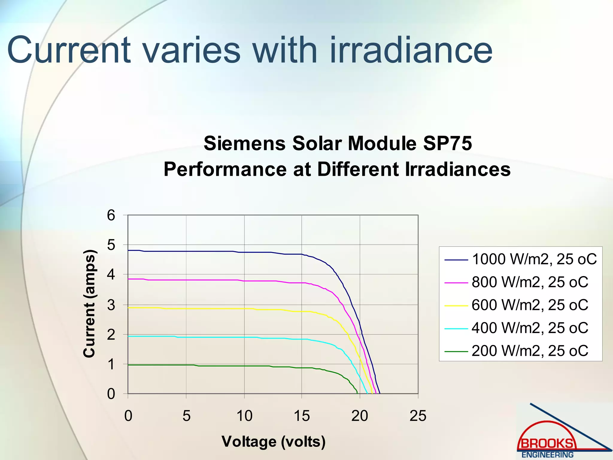 Current varies with irradiance
Siemens Solar Module SP75
Performance at Different Irradiances
0
1
2
3
4
5
6
0 5 10 15 20 25
Voltage (volts)
Current(amps)
1000 W/m2, 25 oC
800 W/m2, 25 oC
600 W/m2, 25 oC
400 W/m2, 25 oC
200 W/m2, 25 oC
 