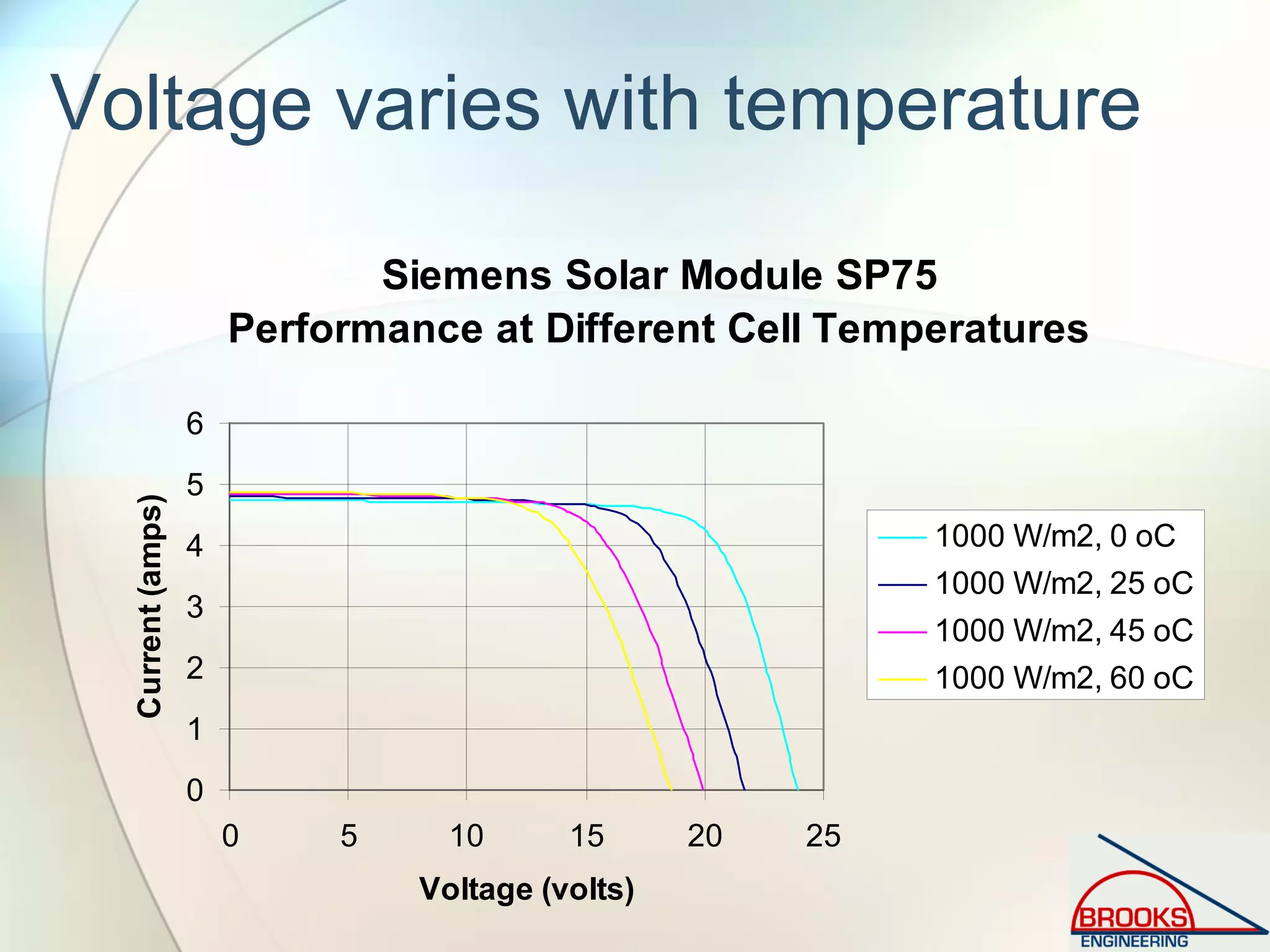 Voltage varies with temperature
Siemens Solar Module SP75
Performance at Different Cell Temperatures
0
1
2
3
4
5
6
0 5 10 15 20 25
Voltage (volts)
Current(amps)
1000 W/m2, 0 oC
1000 W/m2, 25 oC
1000 W/m2, 45 oC
1000 W/m2, 60 oC
 