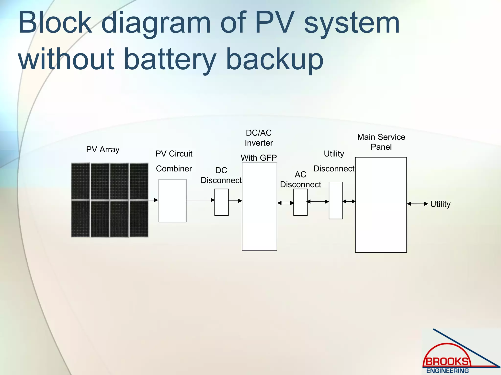 Block diagram of PV system
without battery backup
PV Array
DC/AC
Inverter
With GFP
PV Circuit
Combiner
Main Service
Panel
Utility
Utility
Disconnect
AC
Disconnect
DC
Disconnect
 
