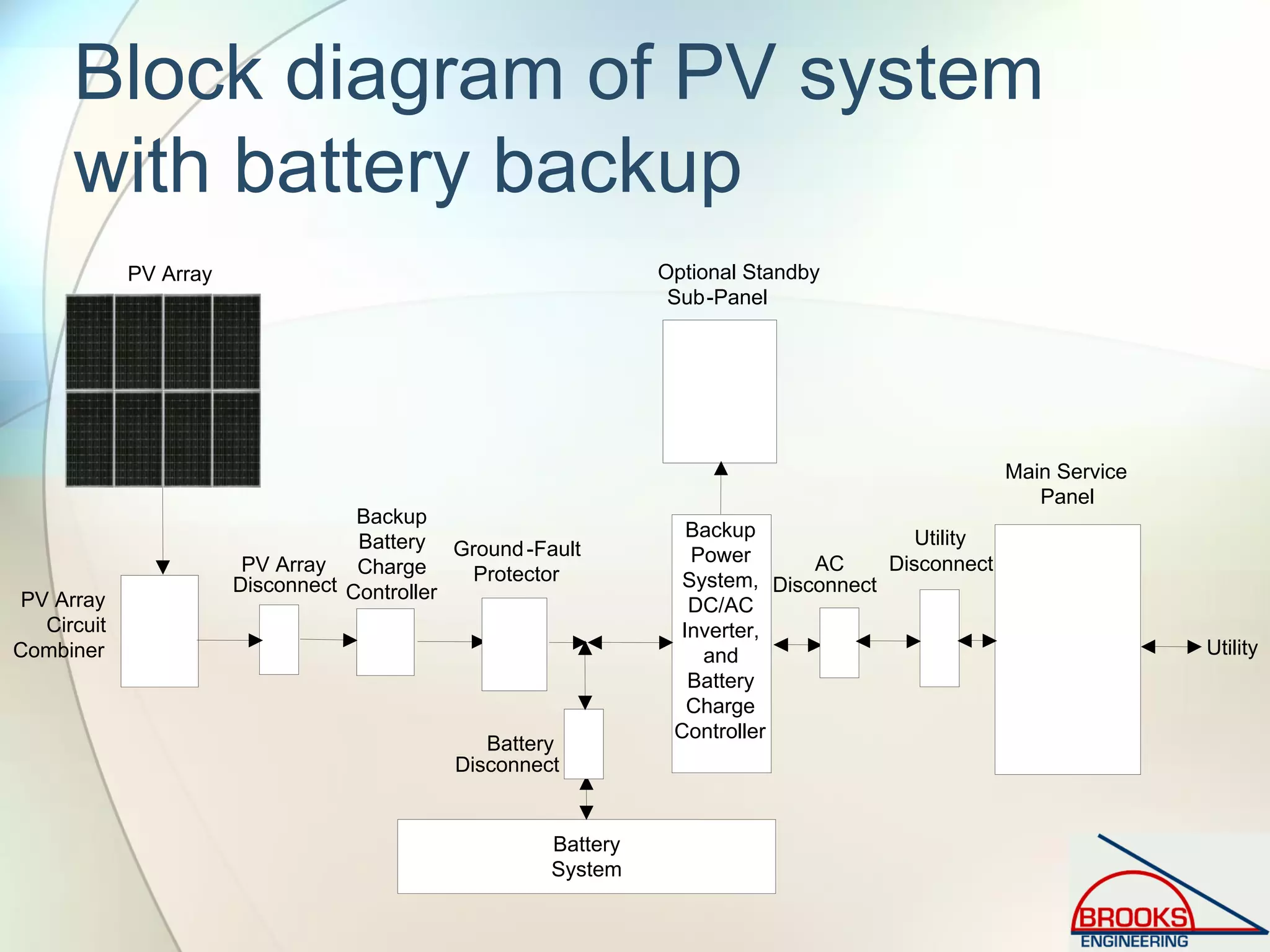 Block diagram of PV system
with battery backup
PV Array
PV Array
Circuit
Combiner
Ground-Fault
ProtectorPV Array
Disconnect
Backup
Power
System,
DC/AC
Inverter,
and
Battery
Charge
Controller
Main Service
Panel
Utility
Utility
AC
Backup
Battery
Charge
Controller
Battery
System
Optional Standby
Sub-Panel
Battery
Disconnect
Disconnect
Disconnect
 