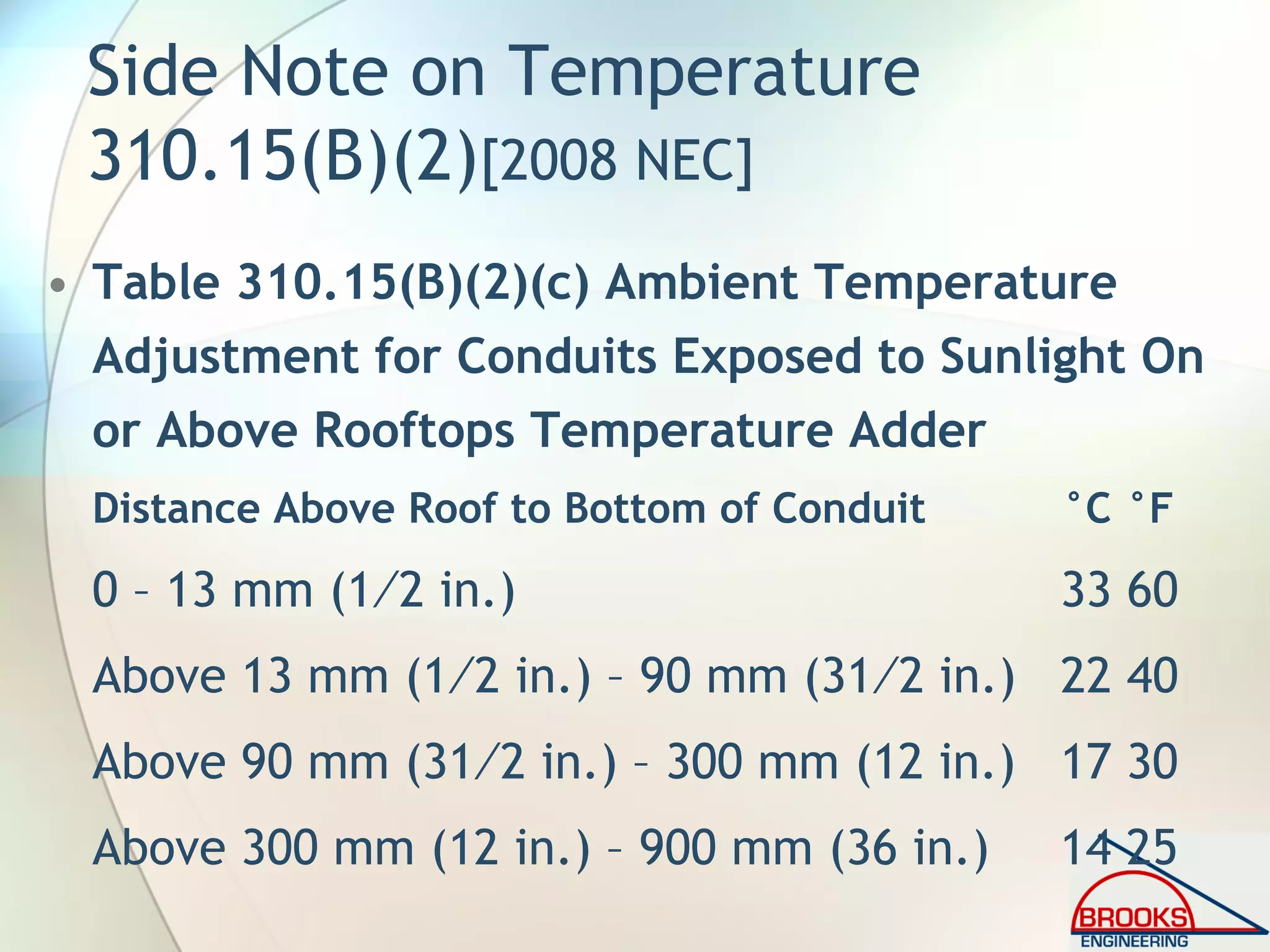 Side Note on Temperature
310.15(B)(2)[2008 NEC]
• Table 310.15(B)(2)(c) Ambient Temperature
Adjustment for Conduits Exposed to Sunlight On
or Above Rooftops Temperature Adder
Distance Above Roof to Bottom of Conduit °C °F
0 – 13 mm (1⁄2 in.) 33 60
Above 13 mm (1⁄2 in.) – 90 mm (31⁄2 in.) 22 40
Above 90 mm (31⁄2 in.) – 300 mm (12 in.) 17 30
Above 300 mm (12 in.) – 900 mm (36 in.) 14 25
 
