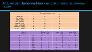 AQL as per Sampling Plan - ISO 2859-1:1999(E) / IS:2500 (Part
1):2000
General Inspection Level
I II III
281 to 500 F H J
501 to 1200 G J K
1201 to 3200 H K L
3201 to 10000 J L M
10001 to 35000 K M N
35001 to 150000 L N P
150001 to 500000 M P Q
500001 & Above N Q R
GIL - II Critical 0.1% Major 1.0% Minor 4.0%
Sampling Ac Re Ac Re Ac Re
H 50 0 1 1 2 5 6
J 80 0 1 2 3 7 8
K 125 0 1 3 4 9 10
L 200 0 1 5 6 14 15
M 315 1 2 7 8 21 22
N 500 1 2 10 11 21 22
P 800 2 3 14 15 21 22
Q 1250 3 4 21 22 21 22
R 2000 5 6 21 22 21 22
 