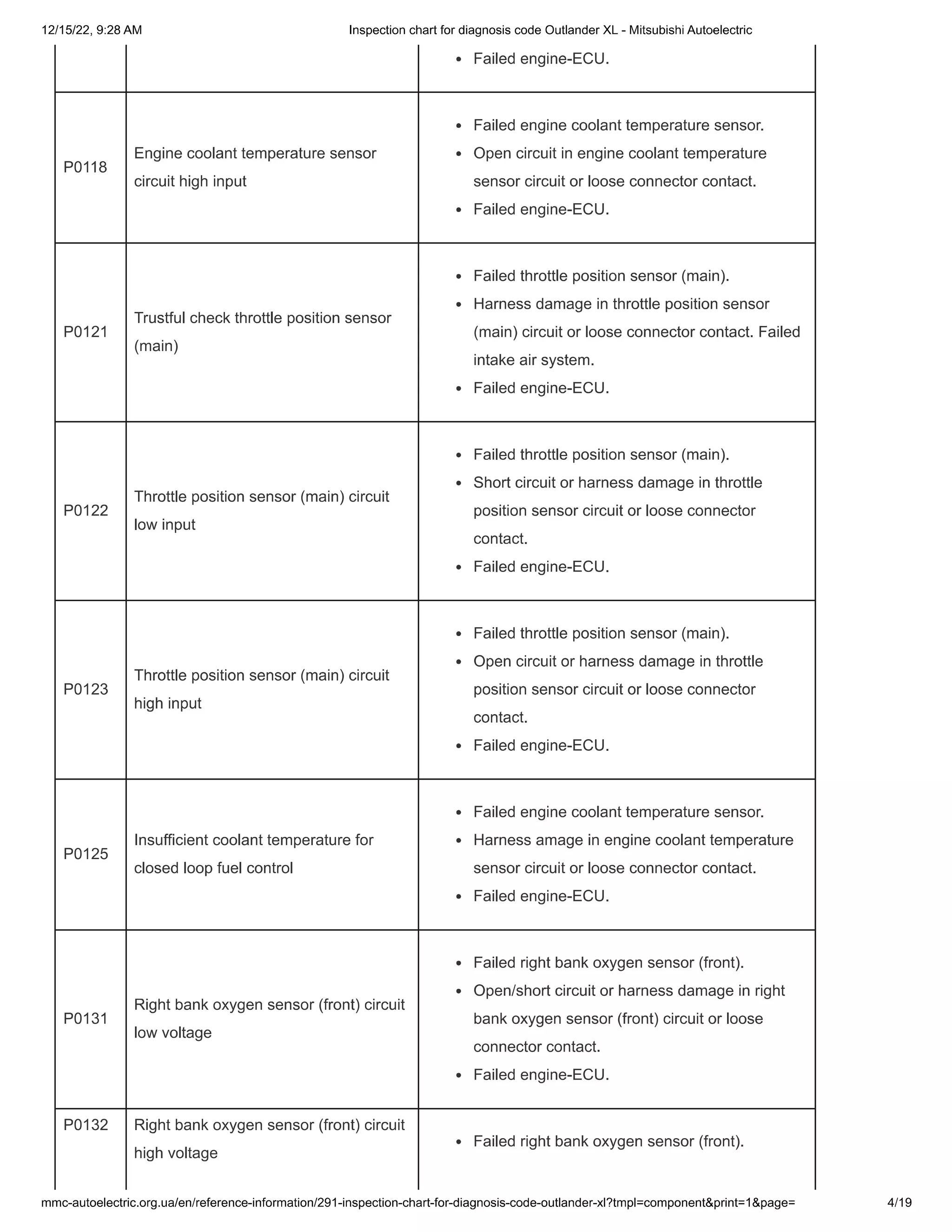 Inspection chart for diagnosis code Outlander XL - Mitsubishi ...