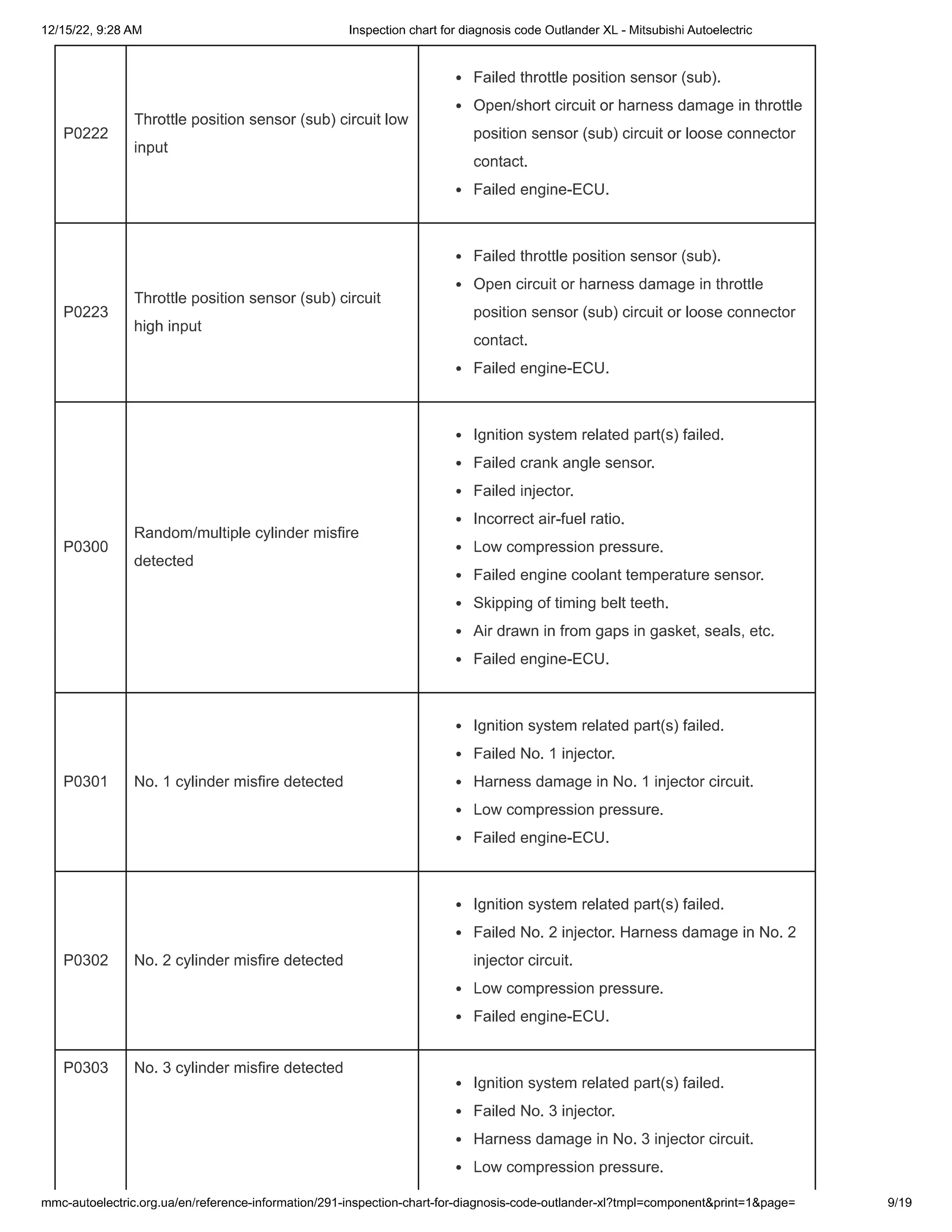 Inspection chart for diagnosis code Outlander XL - Mitsubishi ...