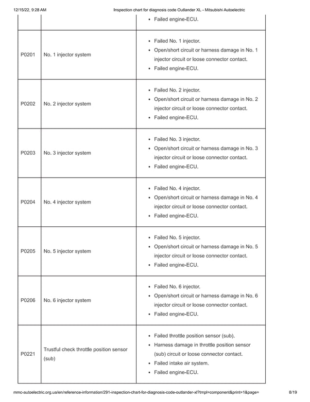 Inspection chart for diagnosis code Outlander XL - Mitsubishi ...