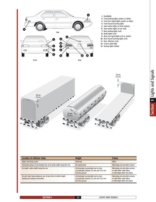 LIGHTS AND SIGNALSSECTION 1 17
Headlights
Front parking lights (amber or white)
Front turn-signal lights (amber or white)
Front hazard warning lights
Side marker lights on front (amber)
Side marker lights at rear (red)
Rear parking lights (red)
Brake lights (red)
Rear turn-signal lights (red or amber)
Rear hazard warning lights (red)
Rear reflectors (red)
Licence plate light
Backup lights (white)
Side
1.
2.
3.
4.
5.
6.
7.
8.
9.
10.
11.
12.
13.
Front
1
4
3
2
Rear
5
6
8
11 13 12
7
9
10
8
30 cm
(12 in.)
30 cm
(12 in.)
30 cm
(12 in.)
Section1LightsandSignals
Location of reflector strips Height Colour
Upper rear-facing corner At the top White
Horizontal surface of rear bumper bar, on its entire width, facing the rear No requirement Alternating red and white sections
On trailer’s entire width, facing the rear As horizontal as practicable and as close Alternating red and white sections,
as practicable, beween 375 mm and 1525 mm or solid white, solid yellow
from the ground or alternatign white and yellow
On each side, facing sideward, over at least 50% of vehicle lenght, As horizontal as practicable and as close Alternating red and white sections,
starting and ending at extremities as practicable, beween 375 mm and 1525 mm or solid white, solid yellow
from the ground or alternatign white and yellow
 