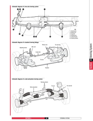STEERING SYSTEMSECTION 2 23
1
33
4
3
2
6 15
2 4
1.
2.
3.
4.
5.
6.
Steering box
Pitman arm
Drag link
Steering arm
Universal joint
Steering column
List
Swaybar
link kit
Tie rod
Idler arm
Tie rod end
Swaybar
Center link
Pitman arm
Adjusting sleeve
Rack and pinion
Tie rod Tie rod end
Steering column
Schematic diagram of a two-axle steering system
Schematic diagram of a standard steering linkage
Schematic diagram of a rank-and-pinion steering system
Section2SteeringSystem
 
