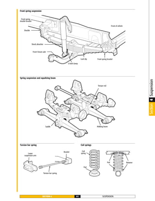 SUSPENSIONSECTION 4 41
Front spring
shackle bracket
Shock absorber
Front I-beam axle
Front spring bracket
Shackle
Leaf clip
U-bolt clamp
Front of vehicle
Front spring suspension
Torque rod
Walking beamSaddle
Spring suspension and equalizing beam
Torsion bar spring Coil springs
Section4SuspensionLower
suspension arm
Torsion bar spring
Bracket Coil
spring
Pad
RetainerPad
 