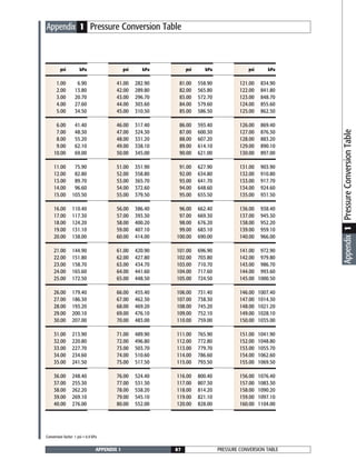 PRESSURE CONVERSION TABLEAPPENDIX 1 87
Conversion factor: 1 psi = 6.9 kPa
psi
1.00
2.00
3.00
4.00
5.00
6.00
7.00
8.00
9.00
10.00
11.00
12.00
13.00
14.00
15.00
16.00
17.00
18.00
19.00
20.00
21.00
22.00
23.00
24.00
25.00
26.00
27.00
28.00
29.00
30.00
31.00
32.00
33.00
34.00
35.00
36.00
37.00
38.00
39.00
40.00
psi
41.00
42.00
43.00
44.00
45.00
46.00
47.00
48.00
49.00
50.00
51.00
52.00
53.00
54.00
55.00
56.00
57.00
58.00
59.00
60.00
61.00
62.00
63.00
64.00
65.00
66.00
67.00
68.00
69.00
70.00
71.00
72.00
73.00
74.00
75.00
76.00
77.00
78.00
79.00
80.00
psi
81.00
82.00
83.00
84.00
85.00
86.00
87.00
88.00
89.00
90.00
91.00
92.00
93.00
94.00
95.00
96.00
97.00
98.00
99.00
100.00
101.00
102.00
103.00
104.00
105.00
106.00
107.00
108.00
109.00
110.00
111.00
112.00
113.00
114.00
115.00
116.00
117.00
118.00
119.00
120.00
psi
121.00
122.00
123.00
124.00
125.00
126.00
127.00
128.00
129.00
130.00
131.00
132.00
133.00
134.00
135.00
136.00
137.00
138.00
139.00
140.00
141.00
142.00
143.00
144.00
145.00
146.00
147.00
148.00
149.00
150.00
151.00
152.00
153.00
154.00
155.00
156.00
157.00
158.00
159.00
160.00
kPa
6.90
13.80
20.70
27.60
34.50
41.40
48.30
55.20
62.10
69.00
75.90
82.80
89.70
96.60
103.50
110.40
117.30
124.20
131.10
138.00
144.90
151.80
158.70
165.60
172.50
179.40
186.30
193.20
200.10
207.00
213.90
220.80
227.70
234.60
241.50
248.40
255.30
262.20
269.10
276.00
kPa
282.90
289.80
296.70
303.60
310.50
317.40
324.30
331.20
338.10
345.00
351.90
358.80
365.70
372.60
379.50
386.40
393.30
400.20
407.10
414.00
420.90
427.80
434.70
441.60
448.50
455.40
462.30
469.20
476.10
483.00
489.90
496.80
503.70
510.60
517.50
524.40
531.30
538.20
545.10
552.00
kPa
558.90
565.80
572.70
579.60
586.50
593.40
600.30
607.20
614.10
621.00
627.90
634.80
641.70
648.60
655.50
662.40
669.30
676.20
683.10
690.00
696.90
703.80
710.70
717.60
724.50
731.40
738.30
745.20
752.10
759.00
765.90
772.80
779.70
786.60
793.50
800.40
807.30
814.20
821.10
828.00
kPa
834.90
841.80
848.70
855.60
862.50
869.40
876.30
883.20
890.10
897.00
903.90
910.80
917.70
924.60
931.50
938.40
945.30
952.20
959.10
966.00
972.90
979.80
986.70
993.60
1000.50
1007.40
1014.30
1021.20
1028.10
1035.00
1041.90
1048.80
1055.70
1062.60
1069.50
1076.40
1083.30
1090.20
1097.10
1104.00
Appendix 1 Pressure Conversion Table
Appendix1PressureConversionTable
 