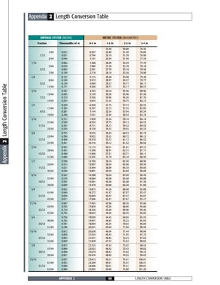 LENGTH CONVERSION TABLEAPPENDIX 2 88
Appendix 2 Length Conversion Table
25.40 50.80 76.20
1/64 0.015 0.397 25.80 51.20 76.60
1/32 0.031 0.794 26.19 51.59 76.99
3/64 0.046 1.191 26.59 51.99 77.39
1/16 0.062 1.588 26.99 52.39 77.79
5/64 0.078 1.984 27.38 52.78 78.18
3/32 0.093 2.381 27.78 53.18 78.58
7/64 0.109 2.778 28.18 53.58 78.98
1/8 0.125 3.175 28.58 53.98 79.38
9/64 0.140 3.572 28.97 54.37 79.77
5/32 0.156 3.969 29.37 54.77 80.17
11/64 0.171 4.366 29.77 55.17 80.57
3/16 0.187 4.763 30.16 55.56 80.96
13/64 0.203 5.159 30.56 55.96 81.36
7/32 0.218 5.556 30.96 56.36 81.76
15/64 0.234 5.953 31.35 56.75 82.15
1/4 0.250 6.350 31.75 57.15 82.55
17/64 0.265 6.747 32.15 57.55 82.85
9/32 0.281 7.144 32.54 57.94 83.34
19/64 0.296 7.541 32.94 58.34 83.74
5/16 0.312 7.938 33.34 58.74 84.14
21/64 0.328 8.334 33.73 59.13 84.53
11/32 0.343 8.731 34.13 59.53 84.93
23/64 0.359 9.128 34.53 59.93 85.33
3/8 0.375 9.525 34.93 60.33 85.73
25/64 0.390 9.922 35.52 60.72 86.12
13/32 0.406 10.319 35.72 61.12 86.52
27/64 0.421 10.716 36.12 61.52 86.92
7/16 0.437 11.113 36.51 61.91 87.31
29/64 0.453 11.509 36.91 62.31 87.71
15/32 0.468 11.906 37.31 62.71 88.11
31/64 0.484 12.303 37.70 63.10 88.50
1/2 0.500 12.700 38.10 63.50 88.90
33/64 0.515 13.097 38.50 63.90 89.30
17/32 0.531 13.494 38.89 64.29 89.69
35/64 0.546 13.891 39.29 64.69 90.09
9/16 0.562 14.288 39.69 65.09 90.49
37/64 0.578 14.684 40.08 65.48 90.88
19/32 0.593 15.081 40.48 65.88 91.28
39/64 0.609 15.478 40.88 66.28 91.68
5/8 0.625 15.875 41.28 68.68 92.08
41/64 0.640 16.272 41.67 67.07 92.47
21/32 0.656 16.669 42.07 67.47 92.87
43/64 0.671 17.066 42.47 67.87 93.27
11/16 0.687 17.463 42.86 68.26 93.66
45/64 0.703 17.859 43.26 68.66 94.06
23/32 0.718 18.256 43.66 69.06 94.46
47/64 0.734 18.653 44.05 69.45 94.85
3/4 0.750 19.050 44.45 69.85 95.25
49/64 0.765 19.447 44.85 70.25 95.65
25/32 0.781 19.844 45.24 70.64 96.04
51/64 0.796 20.241 45.64 71.04 96.44
13/16 0.812 20.638 46.04 71.44 96.84
53/64 0.828 21.034 46.43 71.83 97.23
27/32 0.843 21.431 46.83 72.23 97.63
55/64 0.859 21.828 47.23 72.63 98.03
7/8 0.875 22.225 47.63 73.03 98.43
57/64 0.890 22.622 48.02 73.42 98.82
29/32 0.906 23.019 48.42 73.82 99.22
59/64 0.921 23.416 48.82 74.22 99.62
15/16 0.937 23.813 49.21 74.61 100.01
61/64 0.953 24.209 49.61 75.01 100.41
31/32 0.968 24.606 50.01 75.41 100.81
63/64 0.984 25.003 50.40 75.80 101.20
IMPERIAL SYSTEM (INCHES) METRIC SYSTEM (MILLIMETRES)
Fraction Thousandths of in 0-1 in 1-2 in 2-3 in 3-4 in
Appendix2LengthConversionTable
 