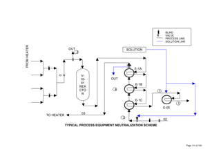 Page 112 of 183
BLIND
VALVE
PROCESS LINE
SOLUTION LINE
SOLUTION
V-
10-
01
REA
CTO
R
OUT
FROMHEATER
0
4
TO HEATER
03
OUT
2
4
3
02
1
1
E-05
E-1A
E-1B
E-1C
TYPICAL PROCESS EQUIPMENT NEUTRALIZATION SCHEME
 