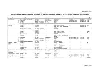 Annexure – IV
EQUIVALENTS SPECIFICATIONS OF ASTM TO BRITISH, FRENCH, GERMAN, ITALIAN AND SWEDISH STANDARDS
1 2 3 4 5 6 7 8
MATERIAL U.S. SPECIFICATIONS BRITISH FRENCH GERMAN ITALIAN SWEDISH NOTESAPI5L
Seamless BS. 3601 GAPAVE 411 DIN 1629 Aq 35 UNI 663C SIS 1233-05 1,2
Grade A HFS 22 or CDS 22 A 37C St 35 Aq 45 UNI 663C Sis 1434-05 3,4
Grade B HFS 27 or CDS 27 A 42 C St 45
Carbon steel
line pipe
Electric resistance welded Bs 3601 …. DIN 1625
Grade A ERW 22 …. Blatt 3st 34-2/Electric …. SIS 1233-06 45
Grade B ERW 27 …. Blatt 4st 37-2/ resistance
welded
…. SIS 1434-06
Electric fusion welded BS 3601 (Double
welded)
…. DIN 1626 …. ….
Grade A EFW 22 …. Blatt 3st 34-2/ Fusion …. …. 2,4
Grade B EFW 27 …. Blatt 4 st 37-2/ welded …. …. 5
Furnace butt BS 3601 …. DIN 1626 ….
Welded BW 22 …. Blatt 3 st 34-2 Furnace butt
welded
…. ….
ASTMA53
Seamless BS, 3601 Gapave 411 Din 1629 Aq35 Uni 663C SIS 1233-05 1,2
Grade A HFS 22 or CDS 22 A 37 C St 35 Aq45 Uni 663C SIS 1434-05 3,4
Grade B HFS 22 or CDS 22 A 42 C St 45
Electric resistance welded BS 3601 …. Din 1626 Blatt 3 …. ….
Carbon steel
pipe
Grade A ERW 22 …. St 34-2 Electric …. …. 4
Grade B ERW 27 …. St 37-2 Resistance
welded
…. ….
Furnace butt BS 3601 …. Din 1626 Blatt 3 …. ….
Welded BS 22 …. St 34-2 Furnace butt welded ---- ----
Carbon steel
boiler tube,
seamless
ASTM A83 BS 3059/1 or 2 Gapave 211 Din 1629 …. …. 4
A 37 C St 35 …. ….
Silicon-killed carbon
steel pipe for high
temperature Service
ASTM A 106 BS 3602 Capave 421 Din 1717
Grade A HFS 23 A 37 C St 35.8 Aq35 Uni 663C SIS 1234-05 2,3
Grade B HFS 27 A 42 C St 45.8 Aq45 Uni 663C SIS 1435-05 4,6
Grade C HFS 35 A 48 C ………………………. …. …. Contd.
Page 152 of 183
 