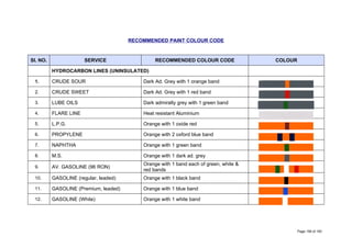RECOMMENDED PAINT COLOUR CODE
Sl. NO. SERVICE RECOMMENDED COLOUR CODE COLOUR
HYDROCARBON LINES (UNINSULATED)
1. CRUDE SOUR Dark Ad. Grey with 1 orange band
2. CRUDE SWEET Dark Ad. Grey with 1 red band
3. LUBE OILS Dark admiralty grey with 1 green band
4. FLARE LINE Heat resistant Aluminium
5. L.P.G. Orange with 1 oxide red
6. PROPYLENE Orange with 2 oxford blue band
7. NAPHTHA Orange with 1 green band
8. M.S. Orange with 1 dark ad. grey
9. AV. GASOLINE (96 RON)
Orange with 1 band each of green, white &
red bands
10. GASOLINE (regular, leaded) Orange with 1 black band
11. GASOLINE (Premium, leaded) Orange with 1 blue band
12. GASOLINE (White) Orange with 1 white band
Page 158 of 183
 