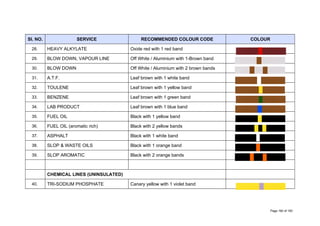 Sl. NO. SERVICE RECOMMENDED COLOUR CODE COLOUR
28. HEAVY ALKYLATE Oxide red with 1 red band
29. BLOW DOWN, VAPOUR LINE Off White / Aluminium with 1-Brown band
30. BLOW DOWN Off White / Aluminium with 2 brown bands
31. A.T.F. Leaf brown with 1 white band
32. TOULENE Leaf brown with 1 yellow band
33. BENZENE Leaf brown with 1 green band
34. LAB PRODUCT Leaf brown with 1 blue band
35. FUEL OIL Black with 1 yellow band
36. FUEL OIL (aromatic rich) Black with 2 yellow bands
37. ASPHALT Black with 1 white band
38. SLOP & WASTE OILS Black with 1 orange band
39. SLOP AROMATIC Black with 2 orange bands
CHEMICAL LINES (UNINSULATED)
40. TRI-SODIUM PHOSPHATE Canary yellow with 1 violet band
Page 160 of 183
 