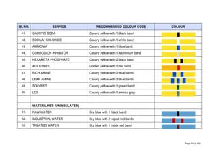Sl. NO. SERVICE RECOMMENDED COLOUR CODE COLOUR
41. CAUSTIC SODA Canary yellow with 1 black band
42. SODIUM CHLORIDE Canary yellow with 1 white band
43. AMMONIA Canary yellow with 1 blue band
44. CORROSION INHIBITOR Canary yellow with 1 Aluminium band
45. HEXAMETA PHOSPHATE Canary yellow with 2 black band
46. ACID LINES Golden yellow with 1 red band
47. RICH AMINE Canary yellow with 2 blue bands
48. LEAN AMINE Canary yellow with 3 blue bands
49. SOLVENT Canary yellow with 1 green band
50. LCS Canary yellow with 1 smoke grey
WATER LINES (UNINSULATED)
51. RAW WATER Sky blue with 1 black band
52. INDUSTRIAL WATER Sky blue with 2 signal red bands
53. TREATED WATER Sky blue with 1 oxide red band
Page 161 of 183
 