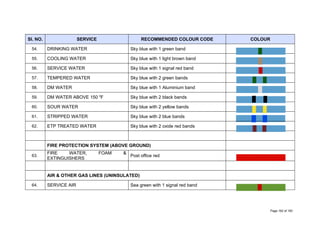 Sl. NO. SERVICE RECOMMENDED COLOUR CODE COLOUR
54. DRINKING WATER Sky blue with 1 green band
55. COOLING WATER Sky blue with 1 light brown band
56. SERVICE WATER Sky blue with 1 signal red band
57. TEMPERED WATER Sky blue with 2 green bands
58. DM WATER Sky blue with 1 Aluminium band
59. DM WATER ABOVE 150 0
F Sky blue with 2 black bands
60. SOUR WATER Sky blue with 2 yellow bands
61. STRIPPED WATER Sky blue with 2 blue bands
62. ETP TREATED WATER Sky blue with 2 oxide red bands
FIRE PROTECTION SYSTEM (ABOVE GROUND)
63.
FIRE WATER, FOAM &
EXTINGUISHERS
Post office red
AIR & OTHER GAS LINES (UNINSULATED)
64. SERVICE AIR Sea green with 1 signal red band
Page 162 of 183
 