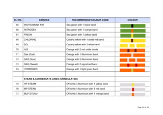 Sl. NO. SERVICE RECOMMENDED COLOUR CODE COLOUR
65. INSTRUMENT AIR Sea green with 1 black band
66. NITROGEN Sea green with 1 orange band
67. FREON Sea green with 1 yellow band
68. CHLORINE Canary yellow with 1 oxide red band
69. SO2 Canary yellow with 2 white band
70. H2S Orange with 2 red oxide bands
71. Gas (Fuel) Orange with 1 Aluminium band
72. GAS (Sour) Orange with 2 Aluminium band
73. GAS (Sweet) Orange with 2 signal red band
74. HYDROGEN Orange with 1 light green band
STEAM & CONDENSATE LINES (UNINSULATED)
75. HP STEAM Off white / Aluminium with 1 yellow band
76. MP STEAM Off white / Aluminium with 1 red band
77. MLP STEAM Off white / Aluminium with 1 orange band
Page 163 of 183
 