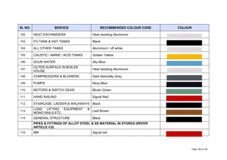 Sl. NO. SERVICE RECOMMENDED COLOUR CODE COLOUR
102. HEAT EXCHANGERS Heat resisting Aluminium
103. FO TANK & HOT TANKS Black
104. ALL OTHER TANKS Aluminium / off white
105. CAUSTIC / AMINE / ACID TANKS Golden Yellow
106. SOUR WATER Sky Blue
107.
OUTER SURFACE IN BOILER
HOUSE
Heat resisting Aluminium
108. COMPRESSORS & BLOWERS Dark Admiralty Grey
109. PUMPS Navy Blue
110. MOTORS & SWITCH GEAR Bluish Green
111. HAND RAILING Signal Red
112. STAIRCASE, LADDER & WALKWAYS Black
113.
LOAD LIFTING EQUIPMENT &
MONO RAILS ETC.
Leaf Brown
114. GENERAL STRUCTURE Black
PIPES & FITTINGS OF ALLOY STEEL & SS MATERIAL IN STORES (REFER
ARTICLE 5.0)
115. IBR Signal red
Page 166 of 183
 