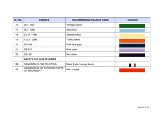 Sl. NO. SERVICE RECOMMENDED COLOUR CODE COLOUR
116. 9Cr - 1Mo Verdigris green
117. 5Cr - ½Mo Satin blue
118. 2¼ Cr - 1Mo Aircraft yellow
119. 1¼Cr - ½Mo Traffic yellow
120. SS-304 Dark blue grey
121. SS-316 Dark violet
122. SS- 321 Navy blue
SAFETY COLOUR SCHEMES
123. DANGEROUS OBSTRUCTION Black & alert orange bands
124.
DANGEROUS OR EXPOSED PARTS
OF MACHINERY
Alert orange
Page 167 of 183
 