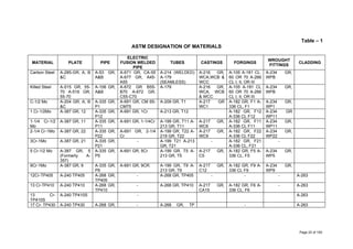 Table – 1
ASTM DESIGNATION OF MATERIALS
MATERIAL PLATE PIPE
ELECTRIC
FUSION WELDED
PIPE
TUBES CASTINGS FORGINGS
WROUGHT
FITTINGS
CLADDING
Carbon Steel A-285-GR, A, B
&C
A-53 GR,
A&B
A-671 GR, CA-55
A-677 GR, A45-
A55
A-214 (WELDED)
A-179
(SEAMLESS)
A-216 GR,
WCA,WCB &
WCC
A-105 A-181 CL.
60 OR 70 A-266
CL I, II, OR III
A-234 GR,
WPB
Killed Steel A-515 GR, 55-
70 A-516 GR,
55-70
A-106 GR,
A&B
A-672 GR B55-
B70 A-672 GR,
C55-C70
A-179 A-216 GR,
WCA, WCB
& WCC
A-105 A-181 CL
60 OR 70 A-266
CL I, II, OR III
A-234 GR,
WPB
C-1/2 Mo A-204 GR, A, B
&C
A-335 GR,
P1
A-691 GR, CM 65-
CM75
A-209 GR, T1 A-217 GR
WC1
A-182 GR, F1 A-
336 CL, F1
A-234 GR,
WP1
1 Cr-1/2Mo A-387 GR, 12 A-335 GR,
P12
A-691 GR, 1Cr A-213 GR, T12 A-182 GR, F12
A-336 CL F12
A-234 GR
WP11
1-1/4 Cr-1/2
Mo
A-387 GR, 11 A-335 GR,
P11
A-691 GR, 1-1/4Cr A-199 GR, T11 A-
213 GR, T11
A-217 GR,
WC6
A-182 GR, F11
A-336 CL F11
A-234 GR,
WP11
2-1/4 Cr-1Mo A-387 GR, 22 A-335 GR,
P22
A-691 GR, 2-1/4
Cr
A-199 GR, T22 A-
219 GR, T22
A-217 GR,
WC9
A-182 GR, F22
A-336 CL F22
A-234 GR,
WP22
3Cr-1Mo A-387 GR, 21 A-335 GR,
P21
- A-199 T21 A-213
GR, T21
- A-182 GR, F21
A-336 CL, F21
-
5 Cr-1/2 Mo A-387 GR, 5
(Formerly A-
357)
A-335 GR,
P5
A-691 GR, 5Cr A-199 GR, T5 A-
213 GR, T5
A-217 GR,
C5
A-182 GR, F5 A-
336 CL, F5
A-234 GR,
WP5
9Cr-1Mo A-387 GR, 9 A-335 GR,
P9
A-691 GR, 9CR. A-199 GR, T9 A-
213 GR, T9
A-217 GR,
C12
A-182 GR, F9 A-
336 CL F9
A-234 GR,
WP9
12Cr-TP405 A-240 TP405 A-268 GR,
TP405
- A-268 GR, TP405 - - - A-263
13 Cr-TP410 A-240 TP410 A-268 GR,
TP410
- A-268 GR, TP410 A-217 GR,
CA15
A-182 GR, F6 A-
336 CL, F6
- A-263
13 Cr-
TP410S
A-240 TP410S - A-263
17 Cr- TP430 A-240 TP430 A-268 GR, - A-268 GR, TP - A-263
Page 22 of 183
 