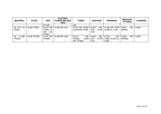 MATERIAL PLATE PIPE
ELECTRIC
FUSION WELDED
PIPE
TUBES CASTINGS FORGINGS
WROUGHT
FITTINGS
CLADDING
TP 430 430
18 Cr-8 Ni-
TP304
A-240 TP304 A-312 GR,
TP304 A-
376 GR,
TP304
A-358 GR, 304 A-213 GR, TP304
A-249 GR, TP304
A-351 GR,
CF8 A-744
CF8
A-182 GR, F304
A-336 CL, F304
A-403 GR,
WP304
A-264
18 Cr-8Ni-
TP304L
A-240 TP304L A-312 GR,
TP304L
A-358 GR, 304L A-213 GR,
TP304L A-249
GR, TP304L
A-351 GR,
CF3 A-744
CF3
A-182 GR,
F304L A-336 CL,
F304L
A-403 GR,
WP304L
A-264
Page 23 of 183
 