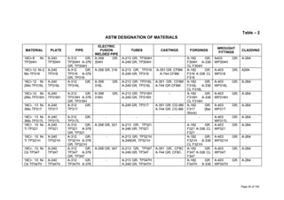 Table – 2
ASTM DESIGNATION OF MATERIALS
MATERIAL PLATE PIPE
ELECTRIC
FUSION
WELDED PIPE
TUBES CASTINGS FORGINGS
WROUGHT
FITTINGS
CLADDING
18Cr-8 Ni-
TP304H
A-240
TP304H
A-312 GR,
TP304H A-376
GR, TP304H
A-358 GR,
304H
A-213 GR, TP304H
A-249 GR, TP304H
- A-182 GR,
F304H A-336
CL F304H
A403 GR,
WP304H
A-264
16Cr-12 Ni-2
Mo TP316
A-240
TP316
A-312 GR,
TP316 A-376
GR, TP316
A-358 GR, 316 A-213 GR, TP316
A-249 GR, TP316
A-351 GR, CF8M
A-744 CF8M
A-182 GR,
F316 A-336 CL
F316
A-403 GR,
WP316
A264
16Cr-12 Ni-
2Mo TP316L
A-240
TP316L
A-312 GR,
TP316L
A-358 GR,
316L
A-213 GR, TP316L
A-249 GR, TP316L
A-351 GR, CF8M
A-744 GR CF8M
A-182 GR,
F316L A-336
CL F316L
A-403 GR,
WP316L
A-264
16Cr-12 Ni-
2Mo TP316H
A-240
TP316H
A-312 GR,
TP316H A-376
GR, TP316H
A-358 GR,
316H
A-213 GR, TP316H
A-249 GR, TP316H
- A-182 GR,
F316H A-336
CL F316H
A-403 GR,
WP316H
A-264
18Cr- 13 Ni-
3Mo TP317
A-240
TP317
A-312 GR,
TP317
A-249 GR, TP317 A-351 GR, CG-8M
A-744 GR, CG-8M
A-182 GR,
F317 (Bar
Stock)
A-403 GR,
WP317
A-264
18Cr- 13 Ni-
3Mo TP317L
A-240
TP317L
A-312 GR,
TP317L
- - - - A-403 GR,
WP317L
A-264
18Cr- 10 Ni-
Ti TP321
A-240
TP321
A-312 GR,
TP321 A-376
GR, TP321
A-358 GR, 321 A-213 GR, TP321
A-246 GR, TP321
A-182 GR,
F321 A-336 CL
F321
A-403 GR,
WP321
A-264
18Cr- 10 Ni-
Ti TP321H
A-240
TP321H
A-312 GR,
TP321H A-376
GR, TP321H
- A-213 GR, TP321H
A-249GR, TP321H
A-182 GR,
F321H A-336
CL F321H
A-403 GR,
WP321H
A-264
18Cr- 10 Ni-
Cb TP347
A-240
TP347
A-312 GR,
TP347 A-376
GR, TP347
A-358 GR, 347 A-213 GR, TP347
A-249 GR, TP347
A-351 GR, CF8C
A-744 GR, CF8C
A-182 GR,
F347 A-336 CL
F347
A-403 GR,
WP347
A-264
18Cr- 10 Ni-
Cb TP347H
A-240
TP347H
A-312 GR,
TP347H A-376
- A-213 GR, TP347H
A-249 GR, TP347H
A-182 GR,
F347H A-336
A-403 GR,
WP347H
A-264
Page 24 of 183
 