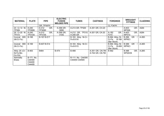 MATERIAL PLATE PIPE
ELECTRIC
FUSION
WELDED PIPE
TUBES CASTINGS FORGINGS
WROUGHT
FITTINGS
CLADDING
GR, TP347H CL F347H
23 Cr-12 Ni
TP309
A-240
TP309S
A-312 GR,
TP309S
A-358 GR,
309S
A-213 GR, TP309 A-351 GR, CH-20 A-403 GR,
WP309
A264
25 Cr-20 Ni
TP310
A-240
TP310S
A-312 GR,
TP310S
A-358 GR,
310S
A-212 GR, TP310
A-249 GR
A-351 GR, CK-20 A-182 GR,
F310
A-403 GR,
WP310
A264
Inconal 600
(Ni-Cr-Fe)
B-168 B-167 B-517 B-163 Alloy Ni-Cr-
Fe-B-516
B-564 Alloy Ni-
Cr-Fe B-166
(Bar Stock)
B-366 GR /
WPNCI
A-265
Inconal 800
(Ni-Cr-Fe)
B-169 B-407 B-514 B-163 Alloy Ni-Cr-
Fe-B-515
B-564 Alloy Ni-
Cr-Fe B-408
(Bar Stock)
B-366 GR /
WPNCI
A-265
Alloy 20 (Cr-
Ni-Fe-Mo-
Cu-Cb)
B-463 B464 B-474 B-468 A-351 GR, CN-7M
A-744 GR, CN-7M
B-462 B-366 GR,
WP20CB
A-265
Admiralty
Brass.
B-171 No.
C44300
C44400
C44400
R-111 No. C44300
C44400 C44500
Page 25 of 183
 