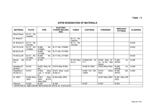 Table – 3
ASTM DESIGNATION OF MATERIALS
MATERIAL PLATE PIPE
ELECTRIC
FUSION WELDED
PIPE
TUBES CASTINGS FORGINGS
WROUGHT
FITTINGS
CLADDING
Naval Brass B-171 No.
C46400
Al. Brass B B-111 No.
C68700
Al. Bronze D B-171 No.
C61400
B-111 No.
C61400
B-432
90-10-Cu-Ni B-171 No.
C70600
B-466 No.
C70600
B-111 No. C70600 B-432
80-20-Cu-Ni B-466 No.
C71000
B-111 No. C71000
70-30-Cu-Ni B-171 No.
C71500
B-466 No.
C71500
B-111 No. C71000 B-432
Monel (Ni-
Cu)
B-127 B-165 B-163 Alloy
Ni-Cu
A-494A-GR, M-
31-1
B-564 Alloy Ni-
Cu B-164 (Bar
Stock)
P-366 Gr.
WPNC
A-265
Hastelloy-B
(Ni-MO)
B-333 B-622 Alloy Ni-
Mo
R-619 Alloy Ni-Mo A-494 N-12MV R335 (Alloy Rod) R-366 Gr,
WPHB.
A-265
Hastelloy-C
(Ni-Mo-Cr.)
B-575 R-622 Alloy
Low C Ni-Mo-
Cr
B-619 Alloy LowC
Ni-Mo-Cr
A-494 CR, CW-
12MW
B-574 (Alloy
Rod)
B-366 GR,
WPHC
A-265
AI. 3003 B-209 Alloy
3003
B-241 Alloy
3003 B-210
Alloy 3003
B-324 Alloy 3003 B-247 Alloy 3003 R-361 Alloy WP
3003
Titanium. B-265 B-337 B-338 B-367 B-381 B-363
* ASTM A53 Gr. A&B CAN BE REPLACED BY API 5L Gr. A & B ALSO
Page 26 of 183
 