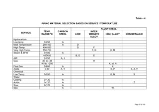 Table – 4
PIPING MATERIAL SELECTION BASED ON SERVICE / TEMPERATURE
SERVICE
TEMP.
RANGE 0
C
CARBON
STEEL
ALLOY STEEL
LOW
INTER
MEDIATE
ALLOY
HIGH ALLOY NON METALLIC
Hydrocarbon
Low temp. 0-250 A
Med Temperature 250-400 A D
High Temp. 400-550 D F
Very High Temp. 550-700 F, G K, M
Steam & BFW 0-400 A
400450 B, D E
AIR 0-250 A, J
Gas -80 to –45 H
-45 to –250 K, M, N
Flue Gas 0-650 A K
Acids 0-60 A, Y K, P S, Z, V
Chemical
Low Temp. 0-250 A K, N S
Water
Cooling 0-120 A
Acidic 0-120 A Z
Sour 0-120 A
Sea A W
Page 27 of 183
 