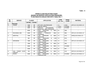 Table – 5
PIPING CLASS SELECTION CHART
(BASED ON SERVICE APPLICATION PRESSURE)
TO BE READ IN CONJUCTION WITH TABLE NO. 1
SL.
NO.
SERVICE FLANGE APPLICATION
CORR.
ALL. mm
PIPING
CLASS
MATERIAL
RATING FACING
I. PROCESS
1. CRUDE 150# RF OFF SITE LOW PRESSURE 1.5 A10A API 5L Gr. B/ A106 Gr, B
“ 150# RF LOW PR. (UNITS) 1.5/3.0 A1A/A9A “
“ 300# RF PREHEAT EXCHANGERS /
DESALTER – MED. PRESSURE
1.5/3.0 B1A/B9A “
“ 600# RF HIGH PRESSURE & MED.
TEMPERATURE
3.0 D9A “
2. DECOKING LINE 300# RF CRUDE FURNACES MED.
PRESSURE
3.0 B9A API 5L Gr. B/ A106 Gr. B
3. NAPHTHA 150# RF LOW PRESSURE & MED.
PRESSURE
1.5 A1A API5LGr.B/ A106 Gr. B
“ 300 RF MED. PRESSURE & LOW
TEMPERATURE
1.5 B1A “
4. KEROSENE 150# RF LOW PRESSURE & LOW
TEMPERATURE
1.5 A1A API 5L Gr. B/ A106 Gr. B
“ 150# RF LOW PRESSURE & MED.
TEMPERATURE
3.0 A9A “
“ 300# RF MED. PRESSURE & MED.
TEMPERATURE
1.5 D1A/B9A “
“ 300# RF MED. PRESSURE & HIGH
TEMPERATURE
3.0 B4F “
5. VAC. TOWER OVHD
VAPOUR
150 RF LOW PRESSURE & MED.
TEMPERATURE
1.5 A1A API 5L Gr. B/ A106 Gr. B
6. DIESEL 300# RF MED. PRESSURE & MED.
TEMPERATURE
1.5 B1A/B9A API 5L Gr. B/ A106 Gr. 8
Page 29 of 183
 