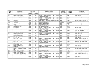 SL.
NO.
SERVICE FLANGE APPLICATION
CORR.
ALL. mm
PIPING
CLASS
MATERIAL
RATING FACING
11. SLOP DISTILLATE 150# RF LOW PRESSURE & HIGH
TEMPERATURE
3.0 A4F A335 Gr. P5
“ 300# RF MED. PRESSURE & HIGH
TEMPERATURE
3.0 B4F “
12. SLOP OIL 150# RF FROM HOT WELL LOW PRESSURE 4.5 A6A API 5L Gr. B/ A106 Gr. B
13. TC TAR 150# RF LOW PRESSURE 1.5/3.0 A1A/A9A “
“ 300# RF MED. PRESSURE 3.0 B9A “
14. CBD 150# RF LOW PRESSURE 1.5 A1A “
15. FLUSHING OIL 150# RF LOW PRESSURE 1.5 A1A “
16. CATALYST 150# RF LOW PRESSURE & HIGH
TEMPERATURE
3.0 A14A API 5L Gr.B
“ 300# RF MED. PRESSURE & HIGH
TEMPERATURE
1.5 B4K A312 Gr. TP304H
17. REACTOR OVHD 300# RF MED. PRESSURE & HIGH
TEMPERATURE
3.0 B4D A335 Gr. P11
REACTOR BYPAS 300# RF “ 6.0 B3F A335 Gr. P5
18. CYCLE OIL 300# RF “ 3.0 B4F A335 Gr. P5
HY. CYCLE OIL 300# RF MED. PRESSURE & MED.
TEMPERATURE
3.0 B9A AP1 5L Gr.B/ A106 Gr. B
HY. CYCLE OIL 150# RF LOW PRESSURE & MED.
TEMPERATURE
3.0 A9A API5L Gr. B/ A106 Gr. B
LT. CYCLE OIL 150# RF “ 1.5 A1A “
19. FRACTIONATOR
BOTTOM
300# RF MED. PRESSURE & HIGH
TEMPERATURE
6.0 B3F A335 Gr. P5
MAIN CIRCULATION
OIL
300# RF “ 6.0 B11A API 5L Gr.B/ A106 Gr.B
20. MAIN COLUMN O / 150# RF LOW PRESSURE 3.0 A9A “
21. MAIN COLUMN RE 150# RF “ 1.5 A1A “
22. TORCH OIL (RAW OIL) 300# RF MED. PRESSURE & HIGH
TEMPERATURE
3.0 B4F A335 Gr.P5/ API 5L Gr.B
“ 300# RF MED. PRESSURE & MED.
TEMPERATURE
3.0 B9A A106 Gr. B
Page 31 of 183
 