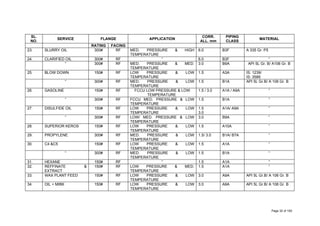 SL.
NO.
SERVICE FLANGE APPLICATION
CORR.
ALL. mm
PIPING
CLASS
MATERIAL
RATING FACING
23. SLURRY OIL 300# RF MED. PRESSURE & HIGH
TEMPERATURE
6.0 B3F A 335 Gr. P5
24. CLARIFIED OIL 300# RF “ 6.0 B3F “
“ 300# RF MED. PRESSURE & MED.
TEMPERATURE
3.0 B9A API 5L Gr. B/ A106 Gr. B
25. BLOW DOWN 150# RF LOW PRESSURE & LOW
TEMPERATURE
1.5 A3A IS: 1239/
IS: 3589
“ 300# RF MED. PRESSURE & LOW
TEMPERATURE
1.5 B1A API 5L Gr.B/ A 106 Gr. B
26. GASOLINE 150# RF FCCU LOW PRESSURE & LOW
TEMPERATURE
1.5 / 3.0 A1A / A9A “
“ 300# RF FCCU MED. PRESSURE & LOW
TEMPERATURE
1.5 B1A “
27. DISULFIDE OIL 150# RF LOW PRESSURE & LOW
TEMPERATURE
1.5
3.0
A1A/ A9A “
“ 300# RF LOW/ MED. PRESSURE & LOW
TEMPERATURE
3.0 B9A “
28. SUPERIOR KEROS 150# RF LOW PRESSURE & LOW
TEMPERATURE
1.5 A10A “
29. PROPYLENE 300# RF MED. PRESSURE & LOW
TEMPERATURE
1.5/ 3.0 B1A/ B7A “
30. C4 &C5 150# RF LOW PRESSURE & LOW
TEMPERATURE
1.5 A1A “
“ 300# RF MED. PRESSURE & LOW
TEMPERATURE
1.5 B1A “
31. HEXANE 150# RF “ 1.5 A1A “
32. REFFINATE &
EXTRACT
150# RF LOW PRESSURE & MED.
TEMPERATURE
1.5 A1A “
33. WAX PLANT FEED 150# RF LOW PRESSURE & LOW
TEMPERATURE
3.0 A9A API 5L Gr.B/ A 106 Gr. B
34. OIL + MIBK 150# RF LOW PRESSURE & LOW
TEMPERATURE
3.0 A9A API 5L Gr.B/ A 106 Gr. B
Page 32 of 183
 