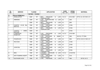 SL.
NO.
SERVICE FLANGE APPLICATION
CORR.
ALL. mm
PIPING
CLASS
MATERIAL
RATING FACING
II. ACID & CHEMICALS
1. DEMULSIFIER 300# RF MED. PRESSURE & LOW
TEMPERATURE
1.5/ 3.0 B1A/ B9A API 5L Gr. B/ A106 Gr. B
2. AMMONIA 150# RF LOW TEMPERATURE & LOW
PRESSURE
3.0 A9A “
“ 300# RF MED. PRESSURE & LOW
TEMPERATURE
3.0 B9A “
3. CAUSTIC (10-30 Be)
MAX/100
150# RF LOW PRESSURE & LOW
TEMPERATURE
3.0 A19A “
“ 300# RF MED. PRESSURE & LOW
TEMPERATURE
3.0 B19A “
CAUSTIC + AMMC
MIXTURE
300# RF “ 3.0 B19A “
4. CORROSION
INHIBITOR
150# RF LOW PRESSURE & LOW
TEMPERATURE
1.5/ 3.0 A1A/ A9A “
“ 150# RF LOW PRESSURE & AMINE
TREATING UNIT
1.5 A6K A312 Gr. TP 304L
5. PHOSPHATE 300# RF MED. PRESSURE & LOW
TEMPERATURE
3.0 B9A API 5L Gr.B/ A 106 Gr. B
6. RICH DEA 150# RF LOW PRESSURE & LOW
TEMPERATURE
3.0 A19A “
“ 300# RF MED. PRESSURE & LOW
TEMPERATURE
3.0 B19A “
7. LEAN DEA 150# RF LOW PRESSURE & LOW
TEMPERATURE
3.0 A19A “
“ 300# RF MED. PRESSURE & LOW
TEMPERATURE
3.0 B19A “
8. MEA 150# RF LOW/MED. PRESSURE & LOW
TEMPERATURE
1.5/ 3.0 A1A/A19A “
9. ANTI FOAMING AGENT 150# RF LOW PRESSURE & LOW
TEMPERATURE
1.5 A1A “
10. SULPHURIC ACID 150# RF LOW PRESSURE & LOW 1.5 A8A API 5L Gr. B
Page 34 of 183
 