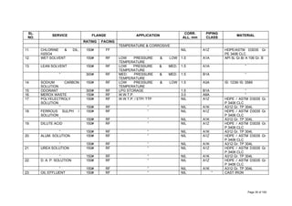 SL.
NO.
SERVICE FLANGE APPLICATION
CORR.
ALL. mm
PIPING
CLASS
MATERIAL
RATING FACING
TEMPERATURE & CORROSIVE
11. CHLORINE & DIL.
H2SO4
150# FF - NIL A1Z HDPE/ASTM D3035 Gr.
PE 3406 CLC
12. WET SOLVENT 150# RF LOW PRESSURE & LOW
TEMPERATURE
1.5 A1A API 5L Gr.B/ A 106 Gr. B
13. LEAN SOLVENT 150# RF LOW PRESSURE & MED.
TEMPERATURE
1.5 A1A “
“ 300# RF MED. PRESSURE & MED.
TEMPERATURE
1.5 B1A “
14. SODIUM CARBON
SOLUTION
150# RF LOW PRESSURE & LOW
TEMPERATURE
1.5 A3A IS: 1239/ IS: 3589
15. ODORANT 300# RF LPG STORAGE 1.5 B1A “
16. MEROX WASTE 150# RF W.W.T.P. 3.0 A9A “
17. POLYELECTROLY
SOLUTION
150# RF W.W.T.P. / ETP/ TTP NIL A1Z HDPE / ASTM D3035 Gr.
P 3406 CLC
“ 150# RF “ NIL A1K A312 Gr. TP 304L
18. FERROUS SULPH /
SOLUTION
150# RF “ NIL A1Z HDPE / ASTM D3035 Gr.
P 3406 CLC
“ 150# RF “ NIL A1K A312 Gr. TP 304L
19. DILUTE ACID 150# RF “ NIL A1Z HDPE / ASTM D3035 Gr.
P 3406 CLC
“ 150# RF “ NIL A1K A312 Gr. TP 304L
20. ALUM. SOLUTION 150# RF “ NIL A1Z HDPE / ASTM D3035 Gr.
P 3406 CLC
“ 150# RF “ NIL A1K A312 Gr. TP 304L
21. UREA SOLUTION 150# RF “ NIL A1Z HDPE / ASTM D3035 Gr.
P 3406 CLC
“ 150# RF “ NIL A1K A312 Gr. TP 304L
22. D. A. P. SOLUTION 150# RF “ NIL A1Z HDPE / ASTM D3035 Gr.
P 3406 CLC
“ 150# RF “ NIL A1K A312 Gr. TP 304L
23. OIL EFFLUENT 150# RF “ NIL “ CAST IRON
Page 35 of 183
 