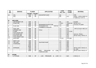 SL.
NO.
SERVICE FLANGE APPLICATION
CORR.
ALL. mm
PIPING
CLASS
MATERIAL
RATING FACING
24. HCL 150# RF DM WATER PLANT NIL “ FRP
HCL 150# RF “ NIL A1Z HDPE / ASTM D3035 Gr.
P 3406 CLC 7 OF 10
III. AIR & GAS
1. INSTRUMENT AIR 150# RF “ NIL J3A IS:2939
2. PLANT AIR 150# RF “ 1.5/3.0 A3A/A14A API 5L Gr. B
“ 300# RF REGENERATOR BOTTOM 1.5 B4K A 312 Gr. TP 304H
3. FLUE GAS 300# RF REGENERATOR – ORIFICE
CHAMBER-CO-BOILER
1.5 B4K “
4. FUEL GAS 150# RF _ 1.5 A1A API 5L Gr.B/ A 106 Gr. B
5. SPONGE GAS 150# RF FCCU 1.5 A1A “
6. FLARE 150# RF “ 1.5 A1A/ A10A “
7. FCCU SOUR GAS 150# RF “ 1.5 A1A “
8. ATU SOUR GAS 150# RF “ 1.5 A6K A312 Gr. TP304 L
9. FCCU OFF GAS 150# RF “ 1.5 A1A API 5L Gr.B/ A 106 Gr. B
10. FCCU SWEET GAS 150# RF “ 1.5 A1A “
11. ACID GAS 150# RF “ 1.5/ 4.5 A1A/ A6A “
12. INERT GAS 150# RF - 1.5 A3A “
13. TAIL GAS 150# RF SULPHUR PLANT 3.0 A9A “
14. HYDROGEN 150# RF “ 1.5 A5A “
“ 300# RF “ 1.5 B5A “
“ 600# RF “ 1.5 D5A “
15. NITRAGEN 150# RF “ 1.5 A1A API 5L Gr.B/ A 106 Gr. B
“ 150# RF “ 1.5 A3A IS: 1239
“ 300# RF MED. PRESSURE & LOW
TEMPERATURE
1.5 B1A API 5L Gr.B/ A 106 Gr. B
IV. STEAM
1. LP STEAM 150# RF LOW PRESSURE & LOW 1.0 A2A A106 Gr. B
Page 36 of 183
 